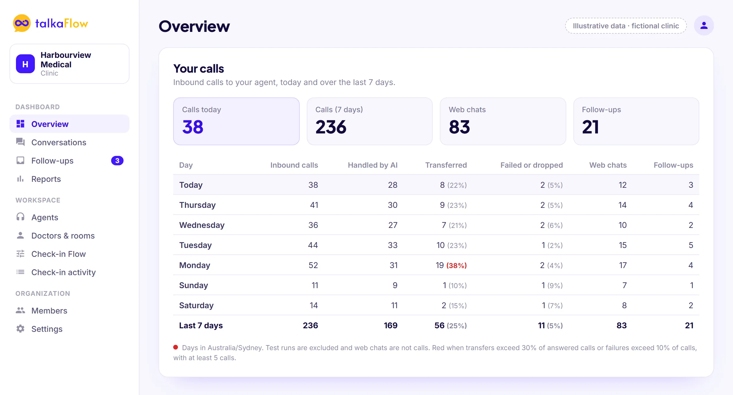 The talkaFlow portal Overview for a fictional clinic, Harbourview Medical: calls today, calls over 7 days, web chats and follow-ups, and a table of calls by day showing how many the AI handled, transferred or lost, with one day flagged red for high transfers. Illustrative numbers.