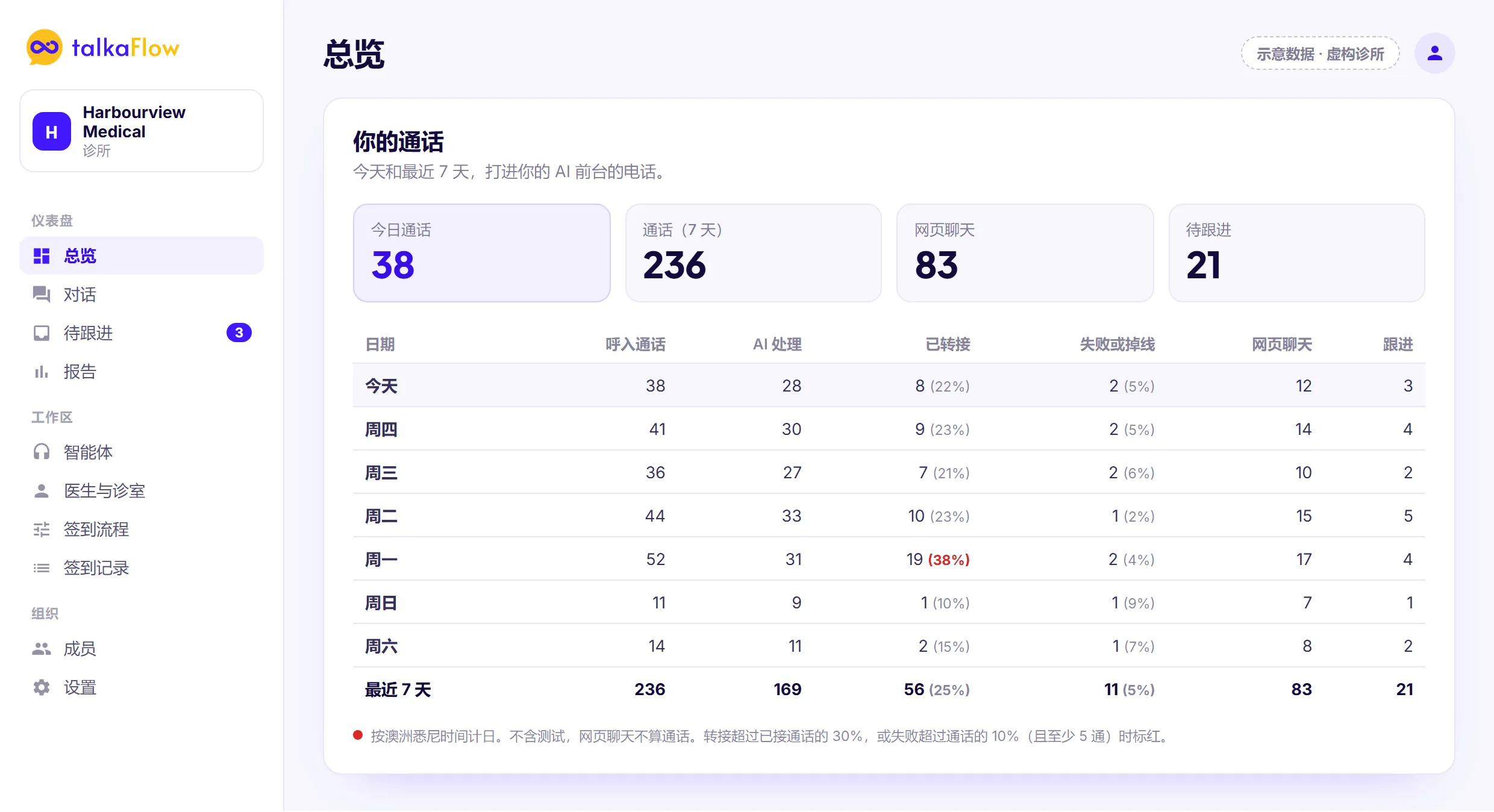 talkaFlow 后台“总览”页（虚构诊所 Harbourview Medical）：今日通话、7 天通话、网页聊天和跟进数量，下方按日列出 AI 处理、转接和失败的通话，转接偏高的一天标红。数据仅为示意。