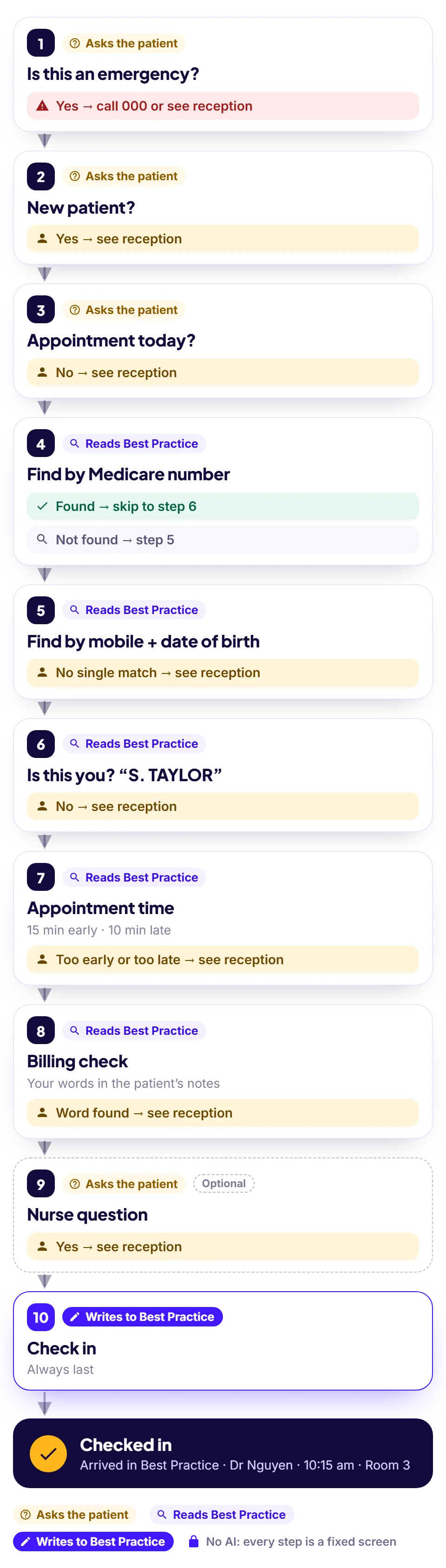 Diagram of an example talkaCheckIn flow in ten steps: is this an emergency, new patient, appointment today, find by Medicare number (a match skips to step 6), find by mobile and date of birth, confirm it’s you, appointment time, billing check, an optional nurse question, and check in. Each step shows when the patient is sent to reception, and the flow ends checked in, with the doctor, time and room on screen.