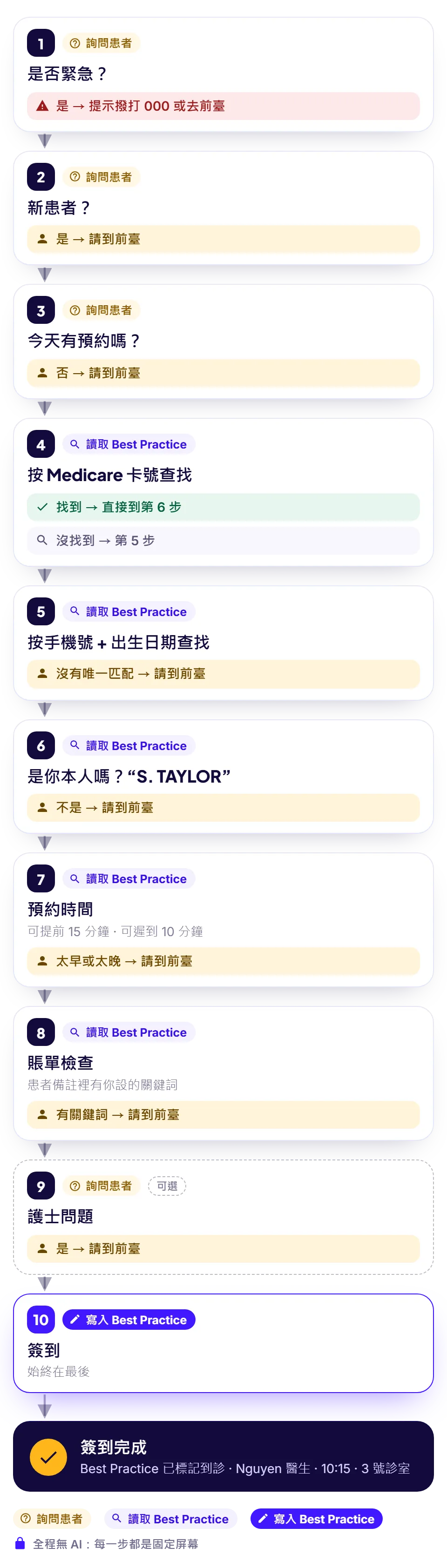簽到流程示例圖，共十步：是否緊急、新患者、今天有預約嗎、按 Medicare 卡號查找（找到就直接到第 6 步）、按手機號加出生日期查找、確認本人、預約時間、賬單檢查、可選的護士問題、簽到。每一步都標出什麼情況下請患者到前臺，最後簽到完成，屏幕上顯示醫生、時間和診室。