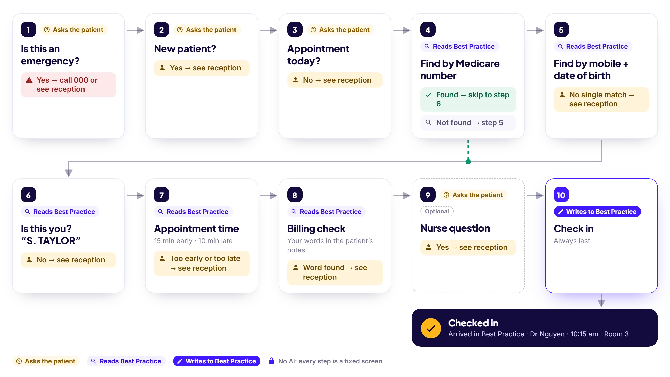 Diagram of an example talkaCheckIn flow in ten steps: is this an emergency, new patient, appointment today, find by Medicare number (a match skips to step 6), find by mobile and date of birth, confirm it’s you, appointment time, billing check, an optional nurse question, and check in. Each step shows when the patient is sent to reception, and the flow ends checked in, with the doctor, time and room on screen.