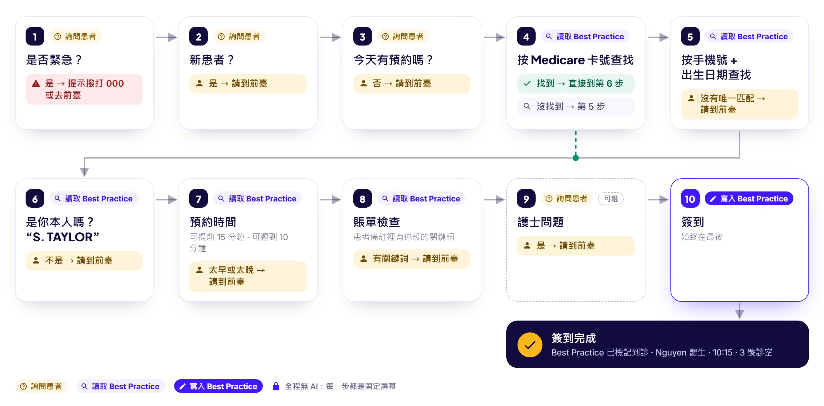 簽到流程示例圖，共十步：是否緊急、新患者、今天有預約嗎、按 Medicare 卡號查找（找到就直接到第 6 步）、按手機號加出生日期查找、確認本人、預約時間、賬單檢查、可選的護士問題、簽到。每一步都標出什麼情況下請患者到前臺，最後簽到完成，屏幕上顯示醫生、時間和診室。